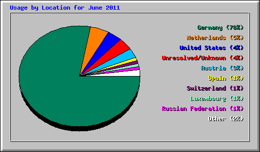 Usage by Location for June 2011