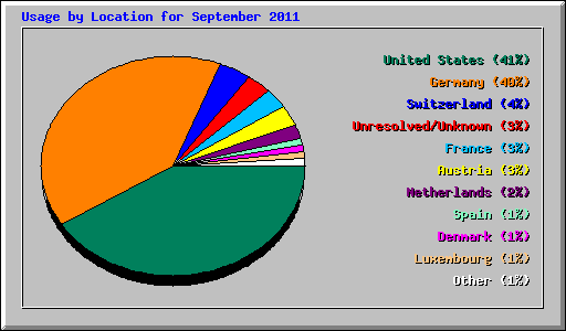 Usage by Location for September 2011