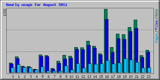Hourly usage for August 2011
