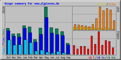 Usage summary for www.djgiovan.de